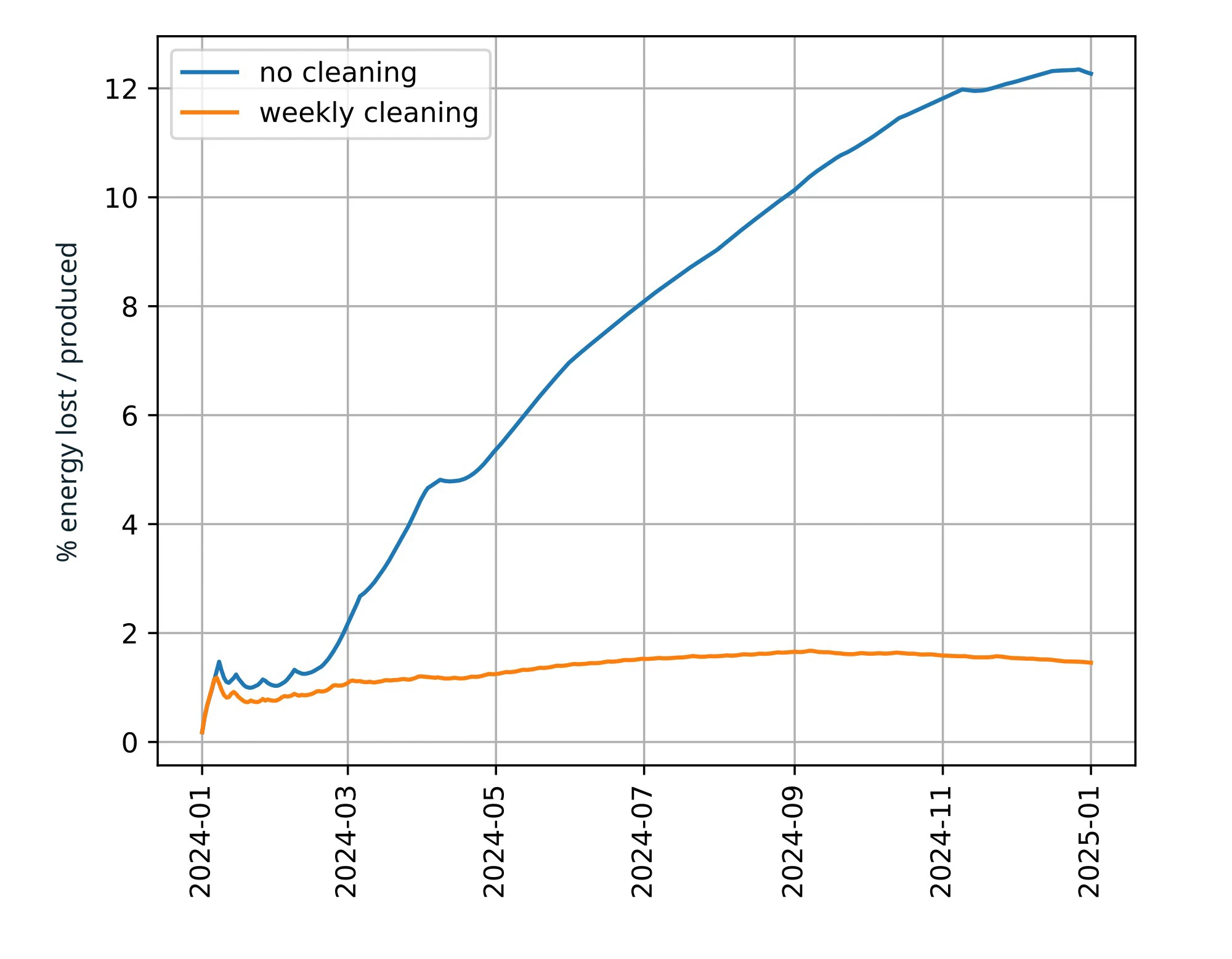 Chart of cumulative energy lost over one year: the no-cleaning curve climbs past 12 percent while the weekly-cleaning curve stays close to 1 percent